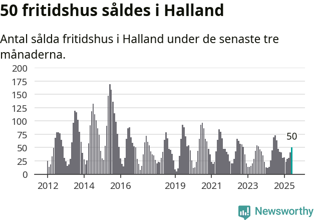 Graf: Antal sålda fritidshus i Hallands län