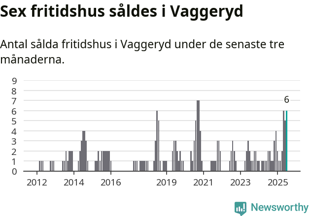Graf: Antal sålda fritidshus i Vaggeryds kommun