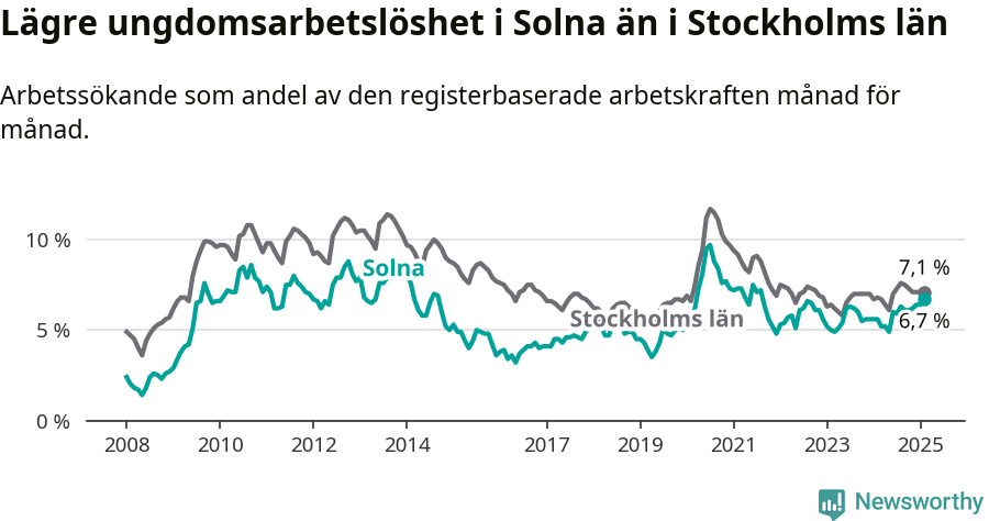 Graf: Arbetslöshet bland unga i Solna kommun och Stockholms län