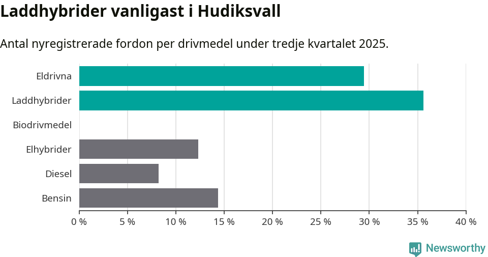 Graf: Antal nyregistrerade fordon per drivmedel