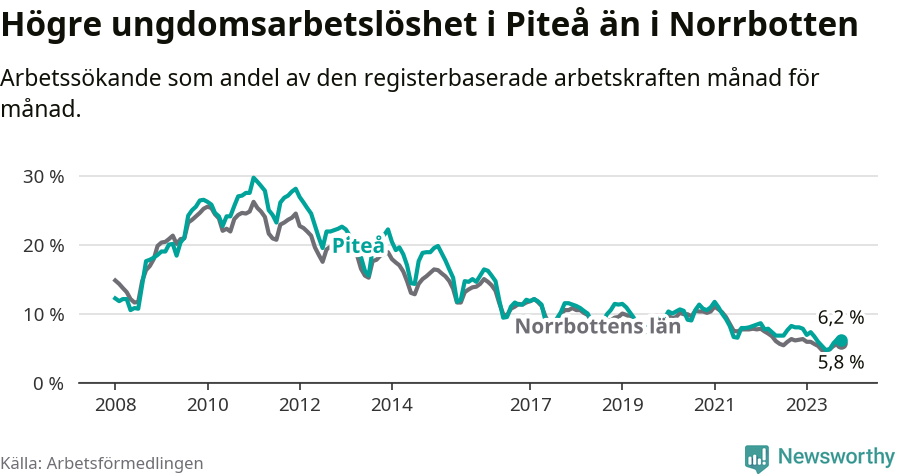 Graf: Arbetslöshet bland unga i Piteå kommun och Norrbottens län