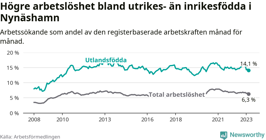 Graf: Skillnad i arbetslöshet mellan utrikesfödda och hela befolkningen i Nynäshamns kommun