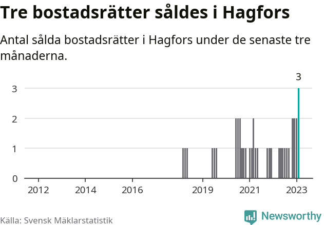 Graf: Antal sålda bostadsrätter i Hagfors kommun