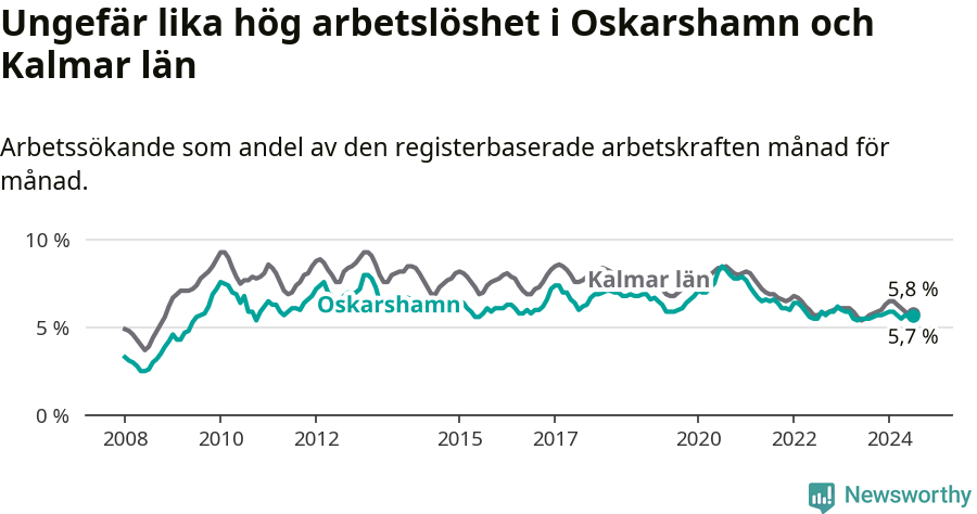 Graf: Arbetslöshet i Oskarshamns kommun och Kalmar län