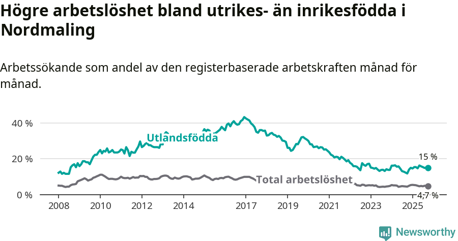 Graf: Skillnad i arbetslöshet mellan utrikesfödda och hela befolkningen i Nordmalings kommun