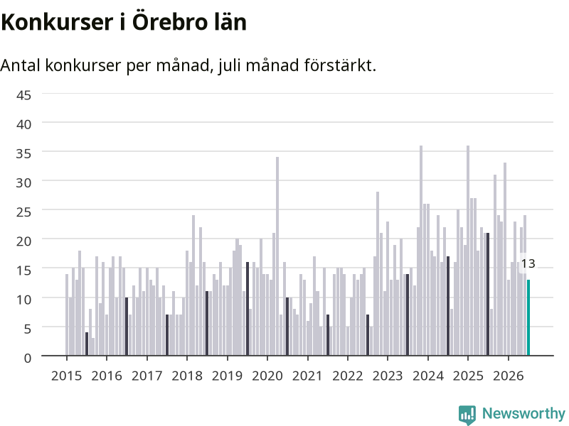 Graf: Antal konkurser per månad i Örebro län