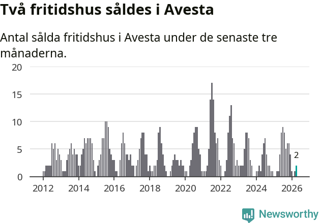 Graf: Antal sålda fritidshus i Avesta kommun