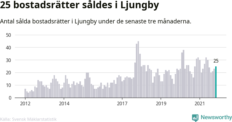 Graf: Antal sålda bostadsrätter i Ljungby kommun