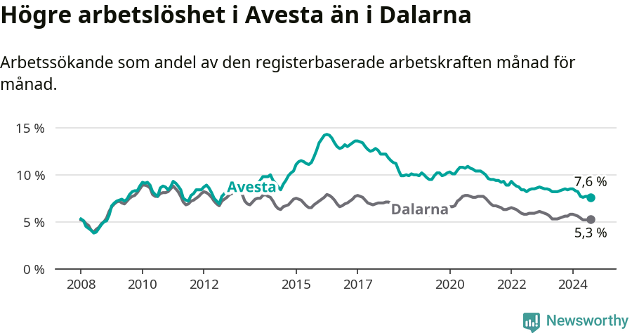 Graf: Arbetslöshet i Avesta kommun och Dalarnas län