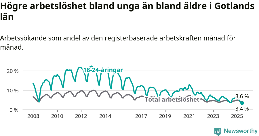 Graf: Skillnad i arbetslöshet mellan unga och hela befolkningen i Gotlands län
