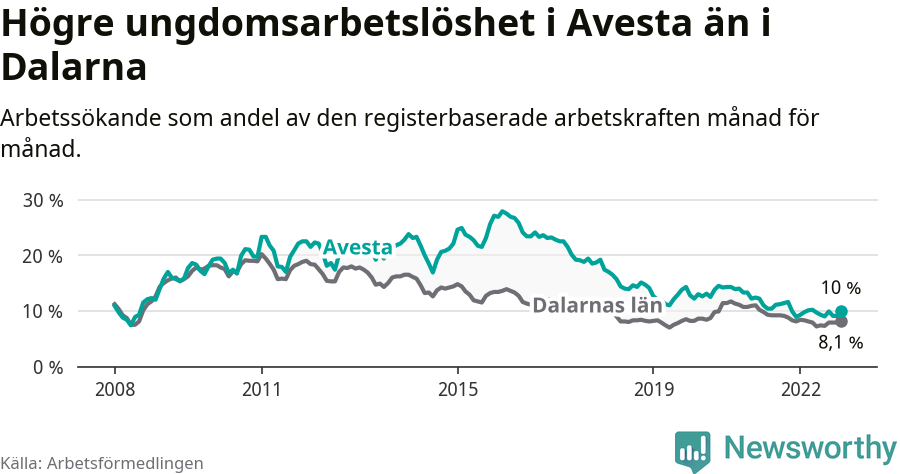Graf: Arbetslöshet bland unga i Avesta kommun och Dalarnas län