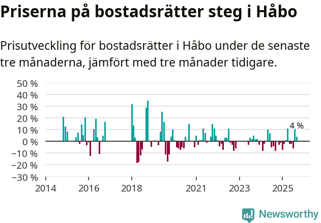 Graf: Prisutveckling för bostadsrätter i Håbo kommun
