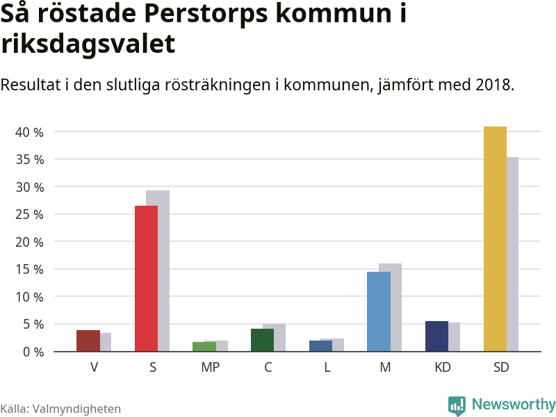 Graf: Så röstade Perstorps kommun i riksdagsvalet, jämfört med 2018
