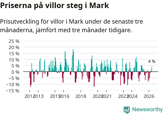 Graf: Prisutveckling för villor i Marks kommun