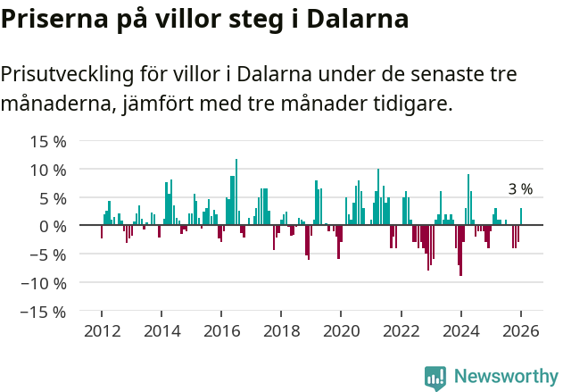 Graf: Prisutveckling för villor i Dalarnas län