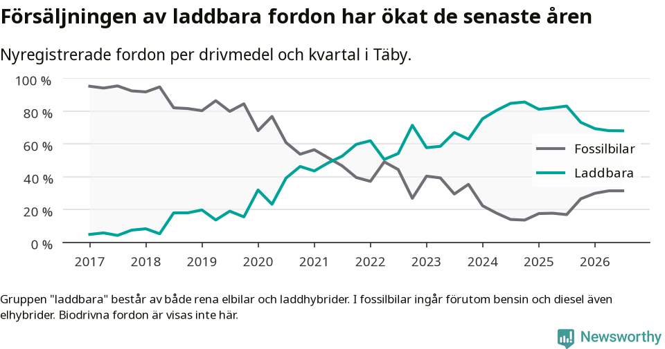 Graf: Andel laddbara bilar av alla nyregistreringar över tid