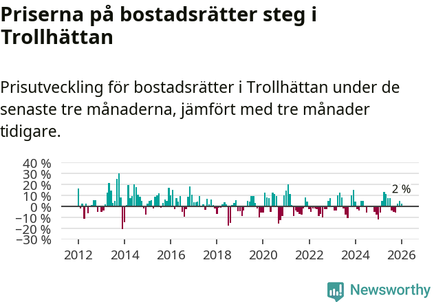 Graf: Prisutveckling för bostadsrätter i Trollhättans kommun