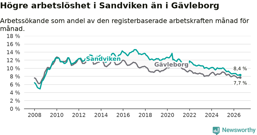 Graf: Arbetslöshet i Sandvikens kommun och Gävleborgs län