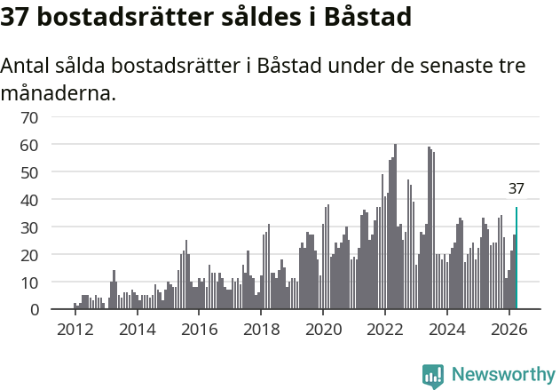 Graf: Antal sålda bostadsrätter i Båstads kommun