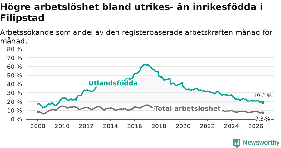 Graf: Skillnad i arbetslöshet mellan utrikesfödda och hela befolkningen i Filipstads kommun
