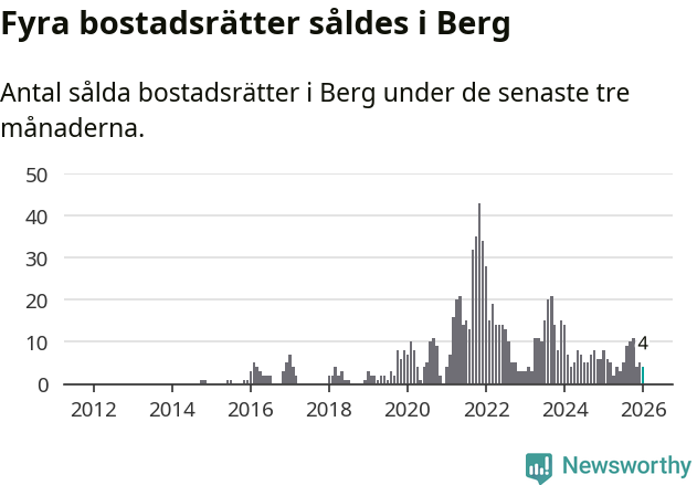 Graf: Antal sålda bostadsrätter i Bergs kommun