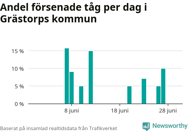 Stapeldiagram över andel försenade tåg per dag