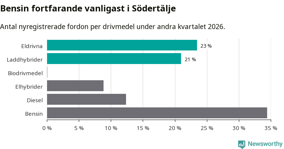 Graf: Antal nyregistrerade fordon per drivmedel