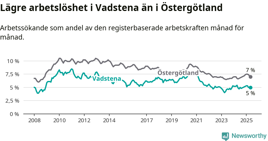 Graf: Arbetslöshet i Vadstena kommun och Östergötlands län