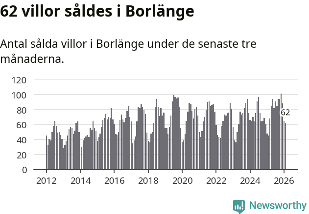 Graf: Antal sålda villor i Borlänge kommun