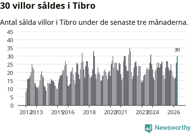 Graf: Antal sålda villor i Tibro kommun