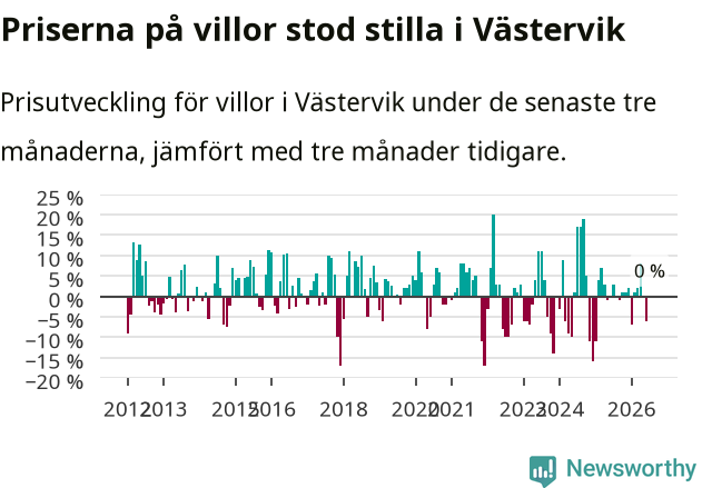Graf: Prisutveckling för villor i Västerviks kommun