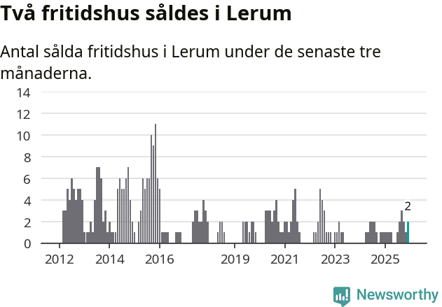 Graf: Antal sålda fritidshus i Lerums kommun