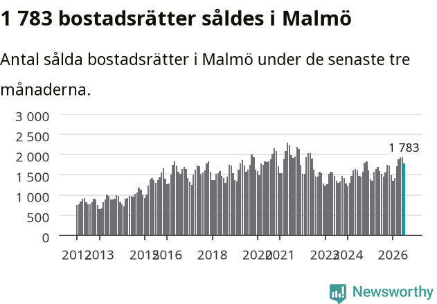 Graf: Antal sålda bostadsrätter i Malmö kommun