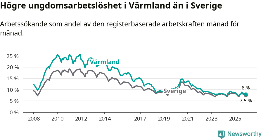 Graf: Arbetslöshet bland unga i Värmlands län och Sverige