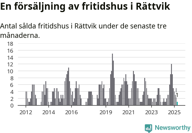 Graf: Antal sålda fritidshus i Rättviks kommun