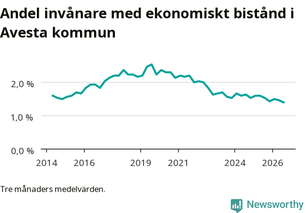 Graf över andelen biståndstagare per tremånadersperiod