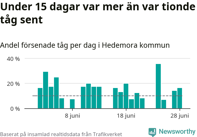 Stapeldiagram över andel försenade tåg per dag