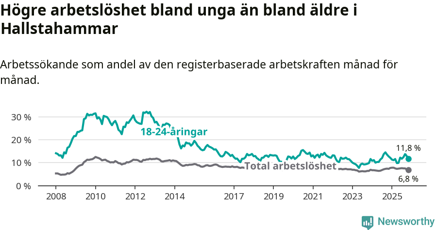 Graf: Skillnad i arbetslöshet mellan unga och hela befolkningen i Hallstahammars kommun
