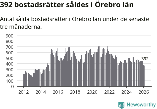Graf: Antal sålda bostadsrätter i Örebro län