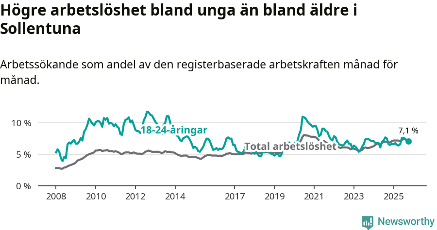 Graf: Skillnad i arbetslöshet mellan unga och hela befolkningen i Sollentuna kommun