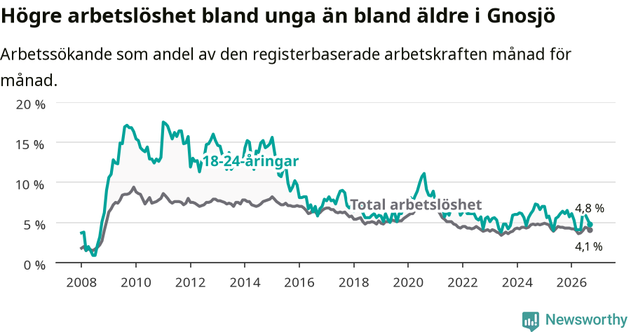 Graf: Skillnad i arbetslöshet mellan unga och hela befolkningen i Gnosjö kommun
