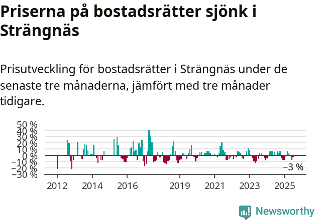 Graf: Prisutveckling för bostadsrätter i Strängnäs kommun