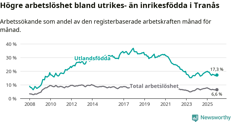 Graf: Skillnad i arbetslöshet mellan utrikesfödda och hela befolkningen i Tranås kommun