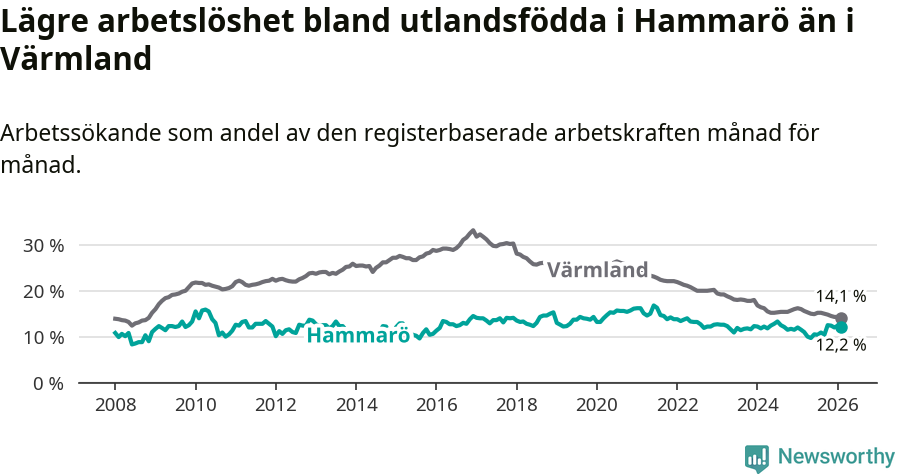 Graf: Arbetslöshet bland utrikesfödda i Hammarö kommun och Värmlands län