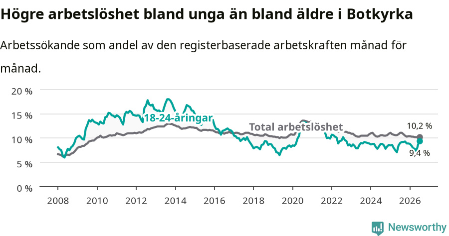 Graf: Skillnad i arbetslöshet mellan unga och hela befolkningen i Botkyrka kommun