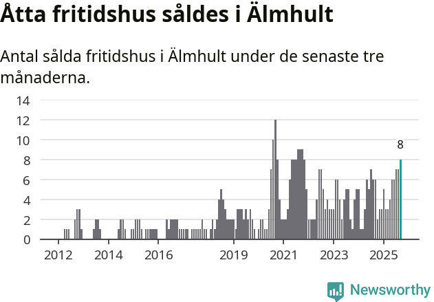 Graf: Antal sålda fritidshus i Älmhults kommun