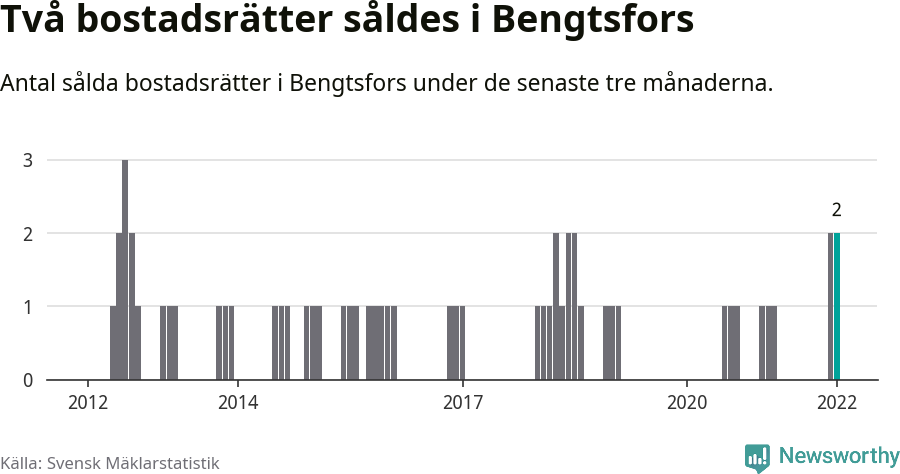 Graf: Antal sålda bostadsrätter i Bengtsfors kommun