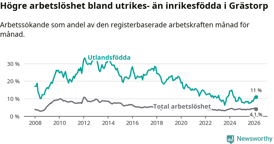Graf: Skillnad i arbetslöshet mellan utrikesfödda och hela befolkningen i Grästorps kommun