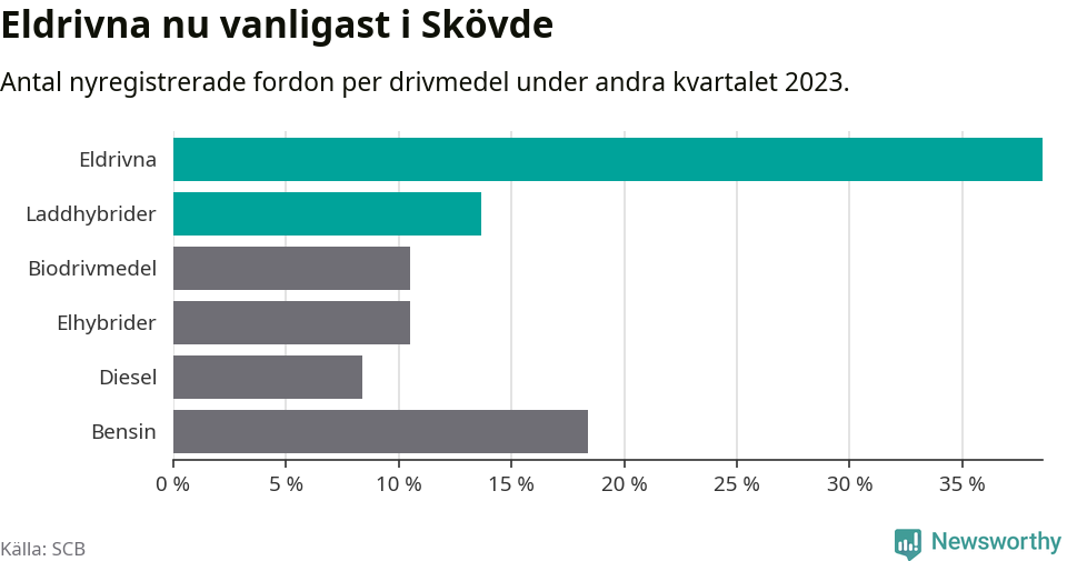 Graf: Antal nyregistrerade fordon per drivmedel