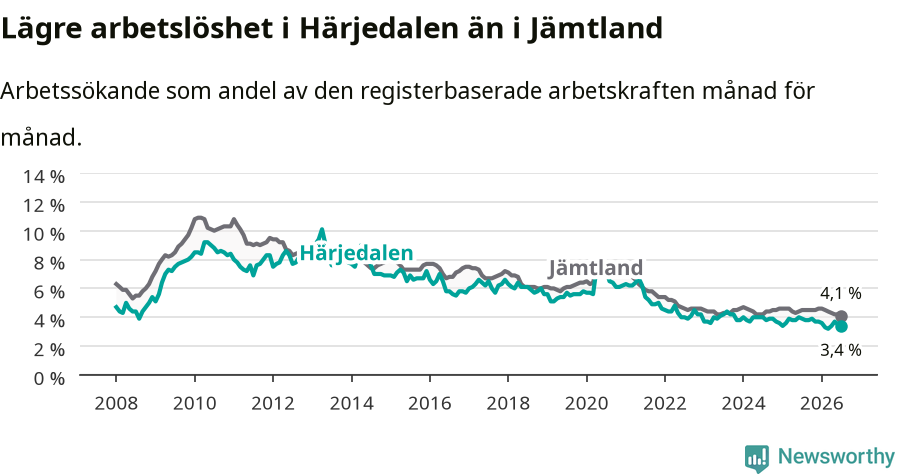 Graf: Arbetslöshet i Härjedalens kommun och Jämtlands län